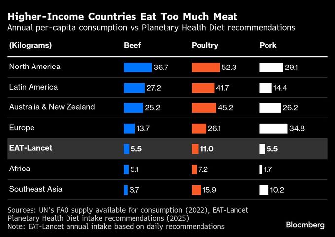 裕福な国は肉の消費減らせ－「食の未来」巡る論争、新ラウンドに突入