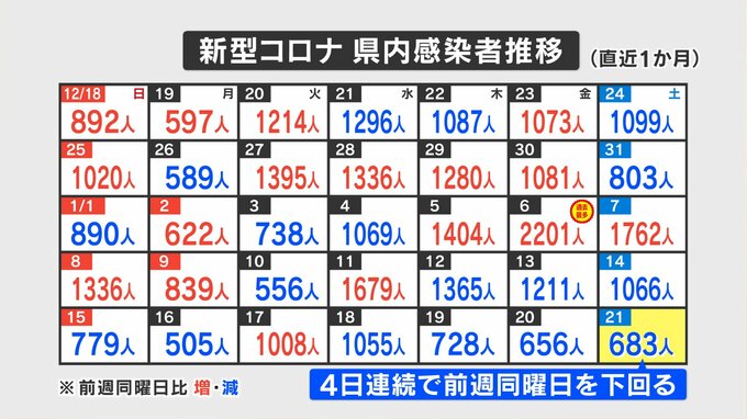 新型コロナ　1月21日は683人感染確認　4日連続で前週下回る　山梨　|　山梨のニュース | ＵＴＹテレビ山梨