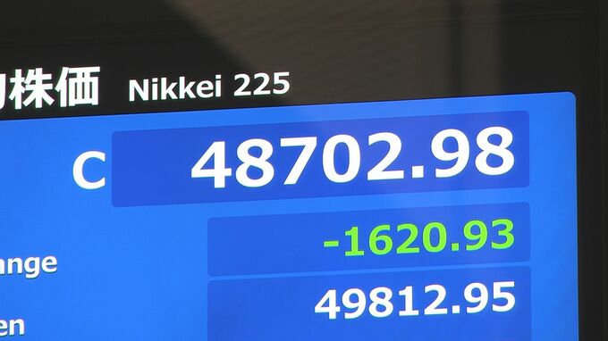 【速報】日経平均 1620円安の4万8702円で取引終了　株・円・債券が揃って売られる「トリプル安」の展開に|TBS NEWS DIG