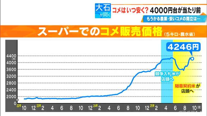 米はいつ安くなる？新米の季節も5キロ4000円台が当たり前… 小売店の間では“争奪戦”も… ｢高いと売れず安くしたら農家が困る｣ |TBS NEWS DIG