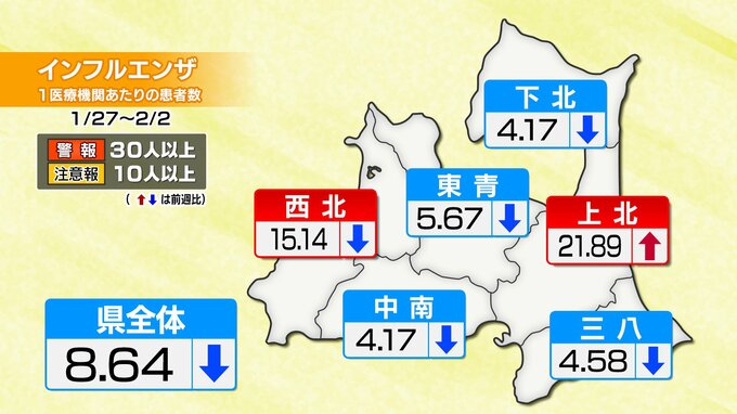 青森県のインフルエンザ患者数が4週連続で減少　「警報」は上北・西北で継続、東青・下北は解除　|　青森のニュース│ATV NEWS│青森テレビ