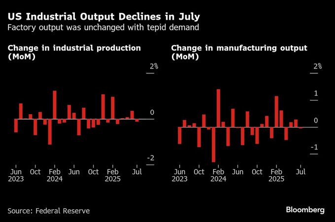 米鉱工業生産は低下、製造業が伸び悩む－需要鈍化や貿易政策響く