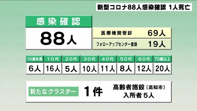 新型コロナ高知県内で新たに88人感染確認1人死亡　|　高知のニュース・天気｜KUTV NEWS | KUTVテレビ高知