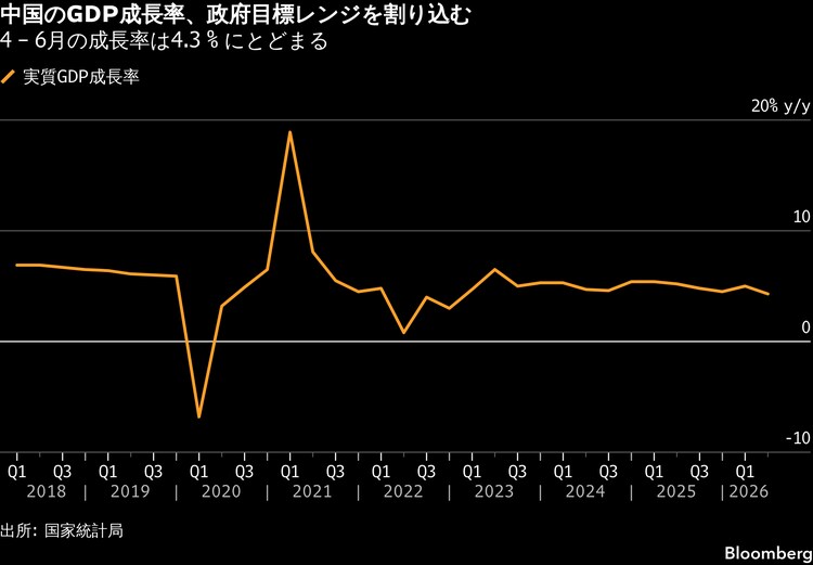 中国経済の成長率4%へさらに鈍化、金融緩和期待が再燃とゴールドマン