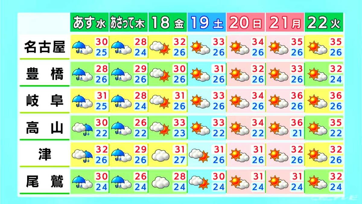 きょうの東海地方の午後は各地で厳しい暑さになる見込み  こまめな水分・塩分補給など熱中症予防を心がけて　愛知・名古屋・岐阜・三重の天気予報（15日 昼）