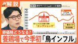 エッグショック再来?今季初 鳥インフルエンザ発生 約1万9000羽殺処分、去年は過去最高値に…【Nスタ解説】|TBS NEWS DIG