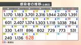 【速報値】新型コロナ 愛媛県で新たに628人感染確認 | 愛媛のニュース - Nスタえひめ|あいテレビは6チャンネル