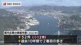 将来に不安を感じる経営者増加…2022年の倒産件数は過去10年で2番目の多さ | 長崎のニュース | 天気 | NBC長崎放送