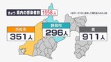 【速報新型コロナ】静岡県内1558人感染前週同曜日比では18日連続減少死者なし（2月5日分）＝静岡県|TBS NEWS DIG