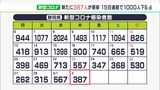 【新型コロナ】静岡県内で新たに387人感染　前週同曜日に比べ170人減　1人死亡（3月2日）|TBS NEWS DIG