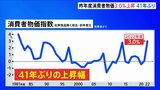 【速報】22年度平均の消費者物価3.0%上昇…41年ぶりの歴史的伸び率に…家計への負担は約10万円増加 今年度はさらに5万円負担増か|TBS NEWS DIG