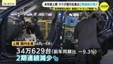 マツダ上期の国内生産　前年同期比ｰ9.3％で２期連続の減少　一方 世界販売は60万9000台で３期ぶり減少　トランプ関税の影響抑えるため一部車種で生産減らしたことなど要因　|　RCC NEWS | 広島ニュース | RCC中国放送