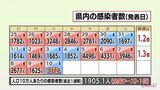 新型コロナ 10日 宮崎県内で新たに1372人感染 患者9人死亡 病床使用率は初の60%超に | MRTニュース | MRT宮崎放送