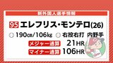 メジャー通算21ホームラン　モンテロ内野手（26）を獲得　広島カープ　|　RCC NEWS | 広島ニュース | RCC中国放送