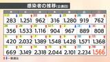【速報値】新型コロナ 愛媛県内で新たに1566人感染確認 | 愛媛のニュース - Nスタえひめ|あいテレビは6チャンネル