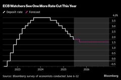 ＥＣＢの年内利下げはあと１回、エコノミスト予想－当局者は慎重姿勢| TBS CROSS DIG with Bloomberg