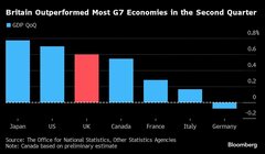 英経済が着実な成長、４－６月ＧＤＰは前期比0.6％増－サービス良好| TBS CROSS DIG with Bloomberg