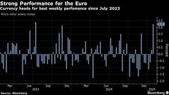 ユーロ続伸、対ドルで１年半ぶりの大幅な週間上昇率－関税リスク低下| TBS CROSS DIG with Bloomberg