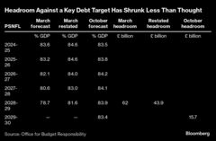 英国の財政余力、当初想定より少ない見込み－予算責任局が誤り| TBS CROSS DIG with Bloomberg