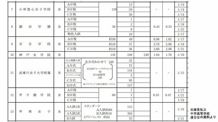 兵庫県私立中学校入試2025 灘4.13倍、須磨学園6.59倍、神戸女学院は