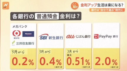 金利アップで生活は楽になる？「去年の100倍の水準」銀行“預金の争奪戦