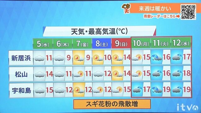 5日(水)もどんより曇り空 すっきりしない天気が続く 愛媛|TBS NEWS DIG