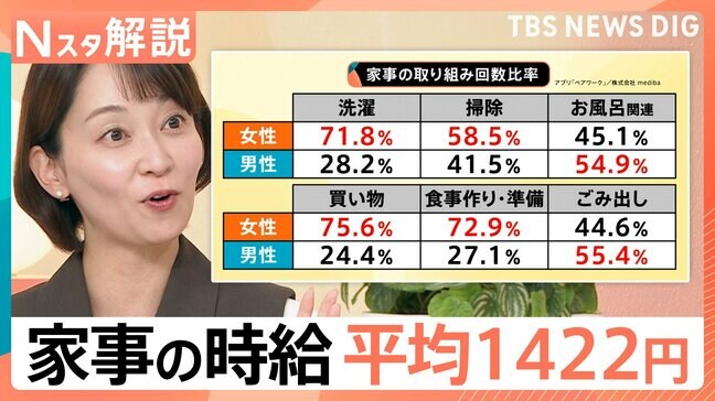 「夫がショックを…」アプリで家事を時給換算、“見える化”で分担が明確に　迷える男性には“駆け込み寺”が？【Nスタ解説】|TBS NEWS DIG