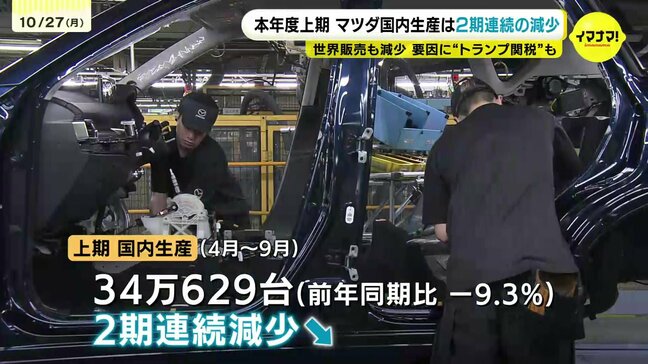 マツダ上期の国内生産 前年同期比ー9.3%で2期連続の減少 一方 世界販売は60万9000台で3期ぶり減少 トランプ関税の影響抑えるため一部車種で生産減らしたことなど要因|TBS NEWS DIG