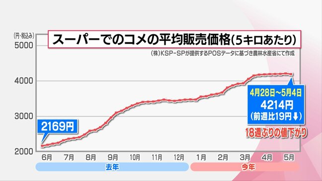 18週ぶりに値下がりも･･･コメ価格の高値続く「下がったと言っても19円程度でしょ」|TBS NEWS DIG