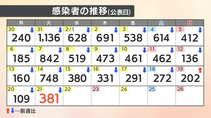【速報値】新型コロナ新規感染者数381人 愛媛|TBS NEWS DIG