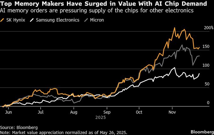 AI需要急増でメモリー不足懸念、デルやHPがコスト上昇の波及を警告