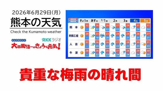 6月29日（月）【熊本の天気】貴重な梅雨の晴れ間　RKK気象予報士の天気解説 ＜阿蘇や天草のライブカメラも配信中＞|TBS NEWS DIG
