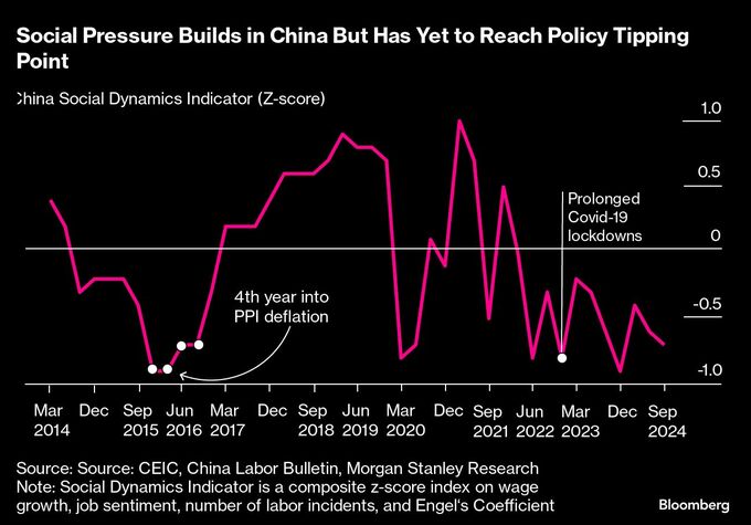 中国の景気刺激策、手がかりは抗議活動データ－経済的苦境の実態示す