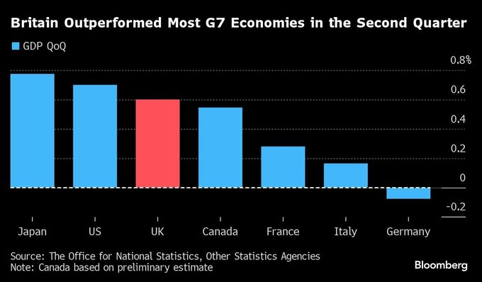英経済が着実な成長、４－６月ＧＤＰは前期比0.6％増－サービス良好