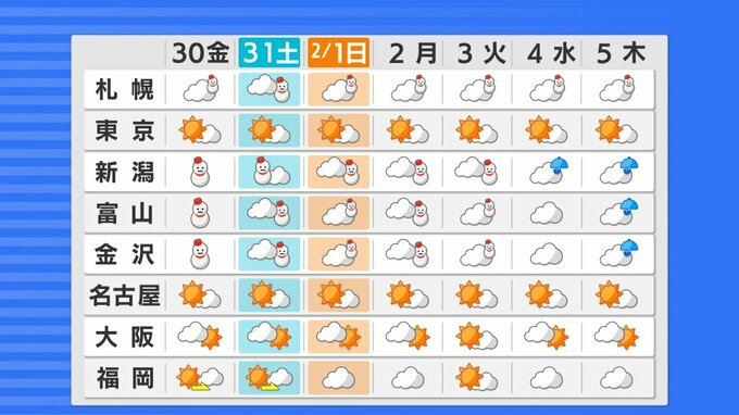 北～西日本の日本海側　雪や雨の降る日が多い予想　2日から3日にかけ、日本付近は「西高東低」に【大雪と雨シミュレーション】|TBS NEWS DIG