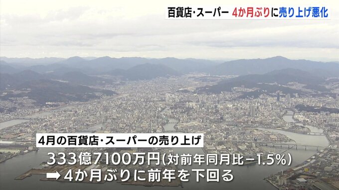 4月の百貨店･スーパー売り上げ　4か月ぶり悪化　天候や物価高が影響　実質賃金は25か月連続でマイナス　広島　|　RCC NEWS | 広島ニュース | RCC中国放送