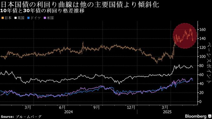 求む国債発行減額、財務省へ圧力強める債券市場－規模と実施時期焦点
