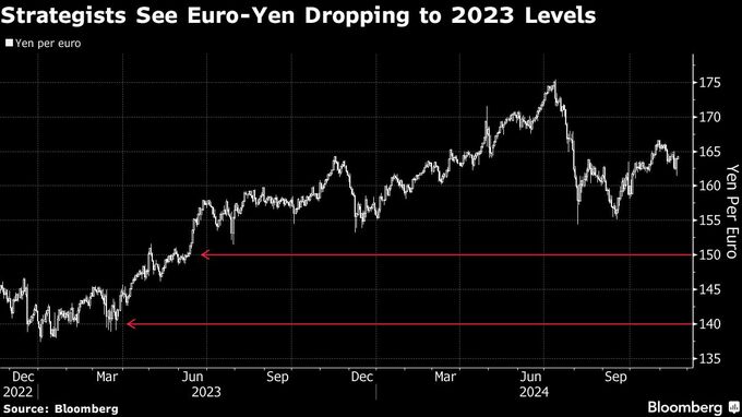 ユーロ下落読むストラテジスト、25年末140－150円－日欧金融政策違い