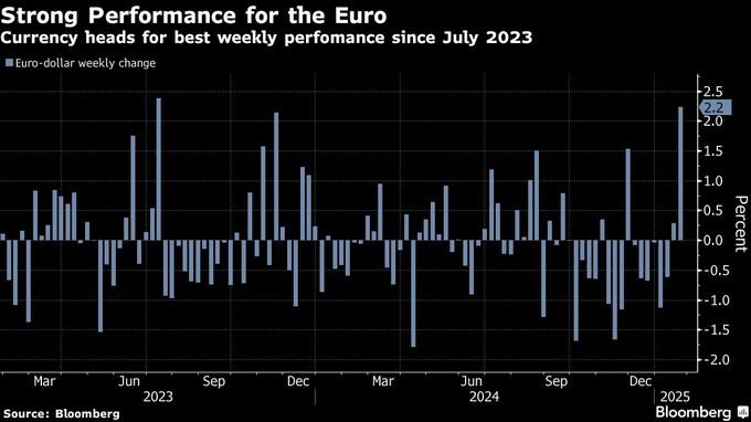 ユーロ続伸、対ドルで１年半ぶりの大幅な週間上昇率－関税リスク低下