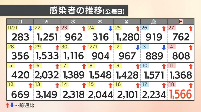 【速報値】新型コロナ　愛媛県内で新たに１５６６人感染確認　　|　愛媛のニュース - Nスタえひめ｜あいテレビは6チャンネル