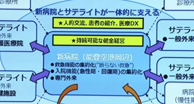 能登空港周辺に新病院建設　「救急患者受け入れ・入院機能の集約・専門外来に特化」奥能登の医療体制維持へ|TBS NEWS DIG