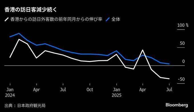 巨大地震のうわさ､７月の香港からの訪日客さらに減　全体でも伸び鈍化