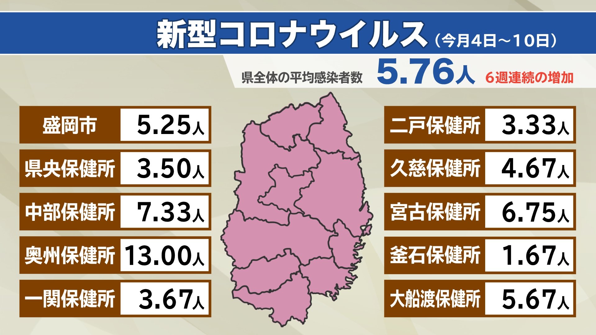 岩手県内の新型コロナ患者数 6週連続の増加 | IBC NEWS | IBC岩手放送