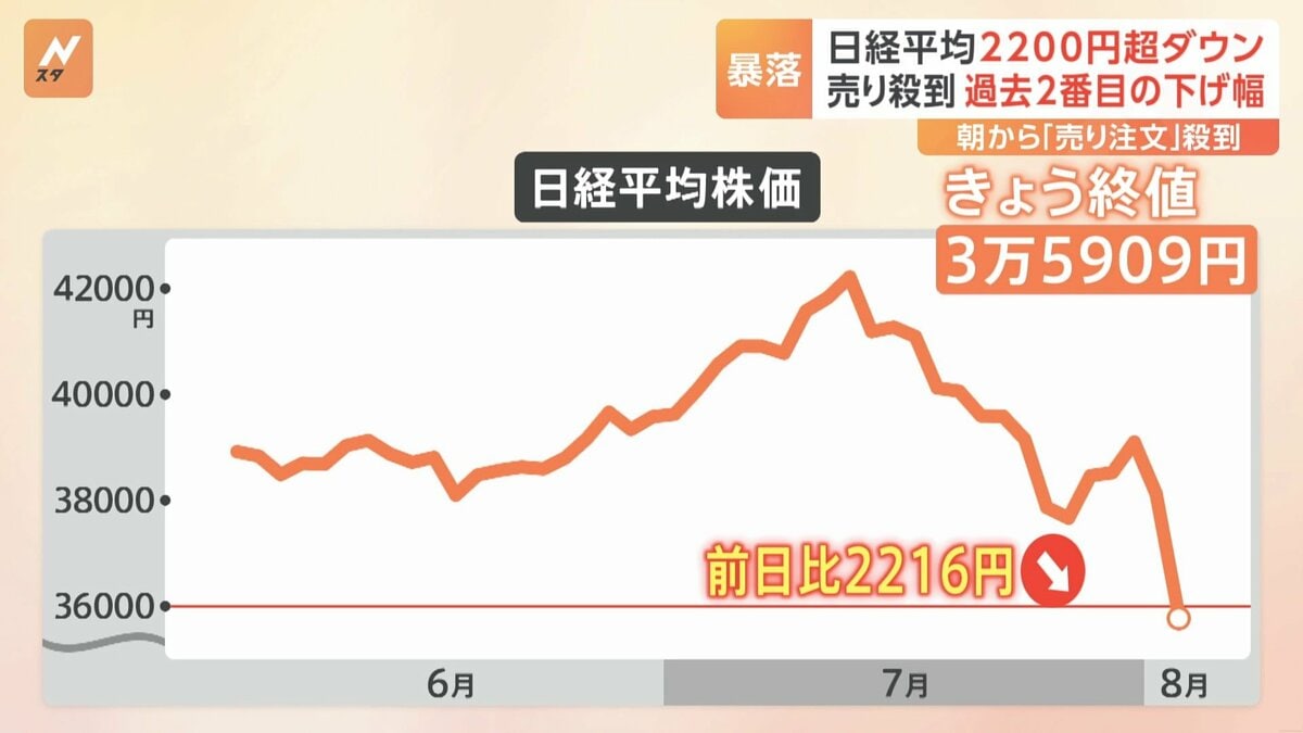 日経平均株価 2216円安の“大暴落”　円高・アメリカ株安のダブルパンチで「歴史に残るような急落」に