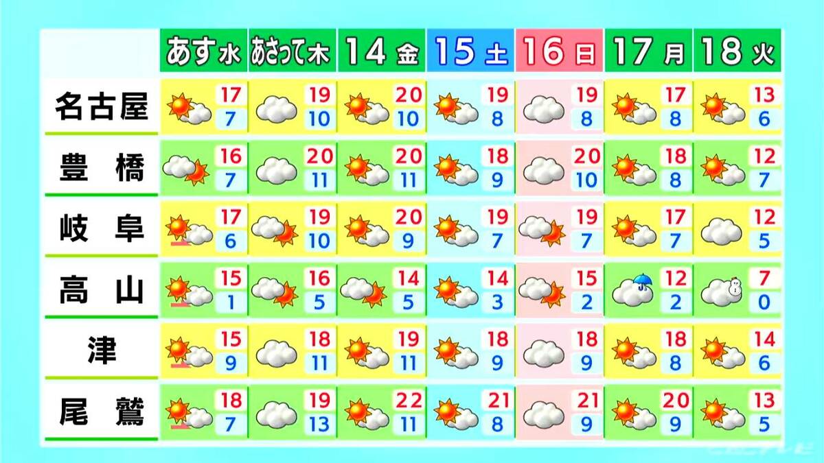 午後も広く晴れる予想 日差しがよく届き洗濯日和 風が強いので洗濯物はしっかりとめて 名古屋･愛知･岐阜･三重の天気予報（11/11 昼）　