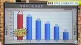 小学1年生の交通事故での死傷者数は6年生の約3.4倍（青森県）　4月1日から新年度　新1年生もドライバーも気を付けたい「交通安全」　|　青森のニュース│ATV NEWS│青森テレビ