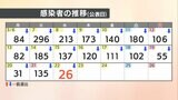 【速報値】愛媛県　新型コロナ 新規感染者数26人|TBS NEWS DIG