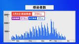 新型コロナ新たに294人が感染・石川　|　石川県のニュース｜MRO北陸放送