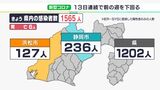 【新型コロナ】静岡県内1565人の新規感染　13日連続前週を下回る　県、引き続き基本的感染対策呼びかけ（1月31日）|TBS NEWS DIG