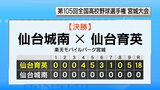 【速報】仙台育英が仙台城南を破り2大会連続甲子園出場|TBS NEWS DIG